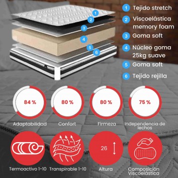 Colchón Viscoelástico Grafeno Bio_características
