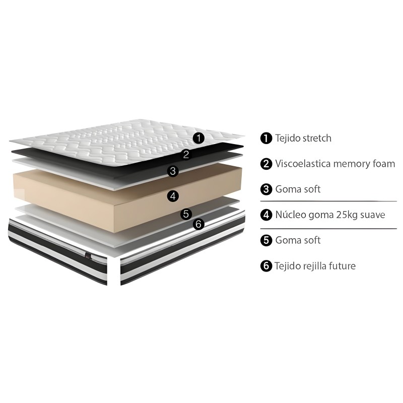 Colchón con capas de tejido stretch y memory foam detalle de composición y estructura interna